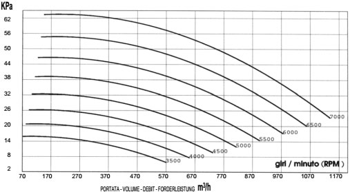 Вакуум (график расхода). Промышленная воздуходувка MICO 90/7